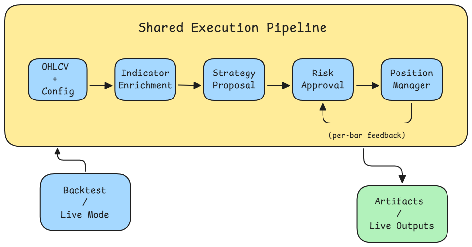 Chronara shared execution pipeline diagram